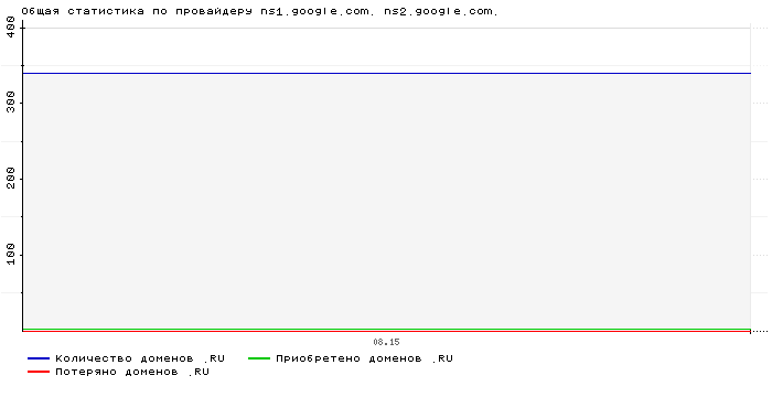    ns1.google.com. ns2.google.com.